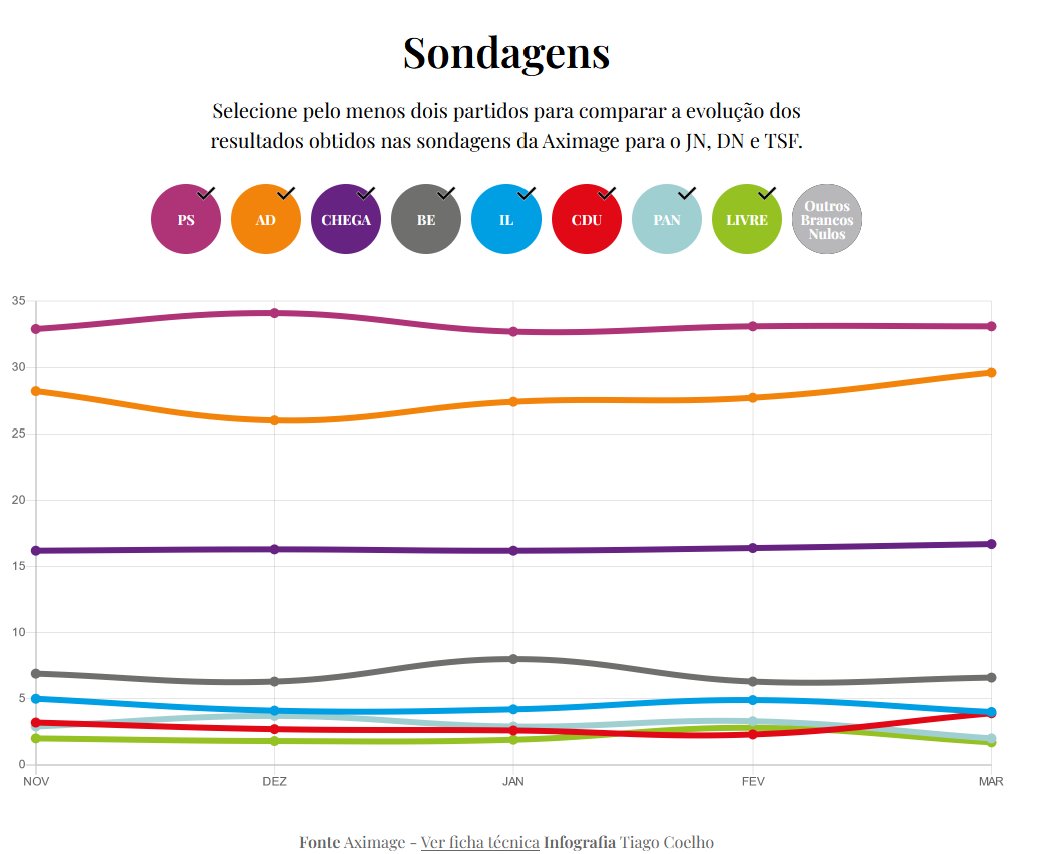 🧵🇵🇹 Domani 10 marzo si vota in #Portogallo. La destra è in crescita e il nuovo leader del PS Pedro Nuno Santos sembra non convincere troppo l'elettorato socialista, ma i sondaggi danno risultati spesso molto diversi tra loro e la contesa resta aperta