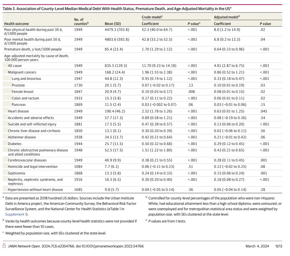 RyanNipp's tweet photo. Associations of Medical Debt With Health Status, Premature Death, and Mortality in the U.S.
https://t.co/xSVpmspNY1
@JAMA_current @JAMANetworkOpen @JAMANetwork
#FinancialToxicity #CostsOfCare @CostsofCare https://t.co/1hqknFBru1