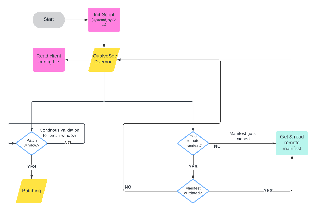 gyptazy's tweet photo. How does #QualvoSec work? This #Flowchart will tell you... #Security #SecurityPatchManagement #PatchManagement #InfoSec #infosecurity #Debian #FreeBSD #RockyLinux https://t.co/Xa7z81pyLl