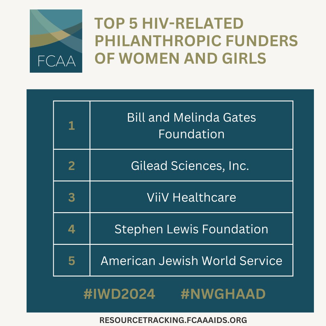 In recognition of International Women’s Day and National Women and Girls HIV/AIDS Awareness Day #NWGHAAD FCAA congratulates these top 5 philanthropic funders of women and girls. @gatesfoundation @gileadsciences @viivhc @stephenlewisfdn @ajws