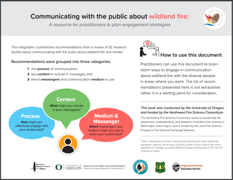 NIFC_Fire's tweet image. Cool resource! The Northwest Fire Science Consortium in partnership with many partners developed an infographic that summarizes recommendations from multiple studies about communicating with the public about wildland fire and smoke. nwfirescience.org/sites/default/… #firescience