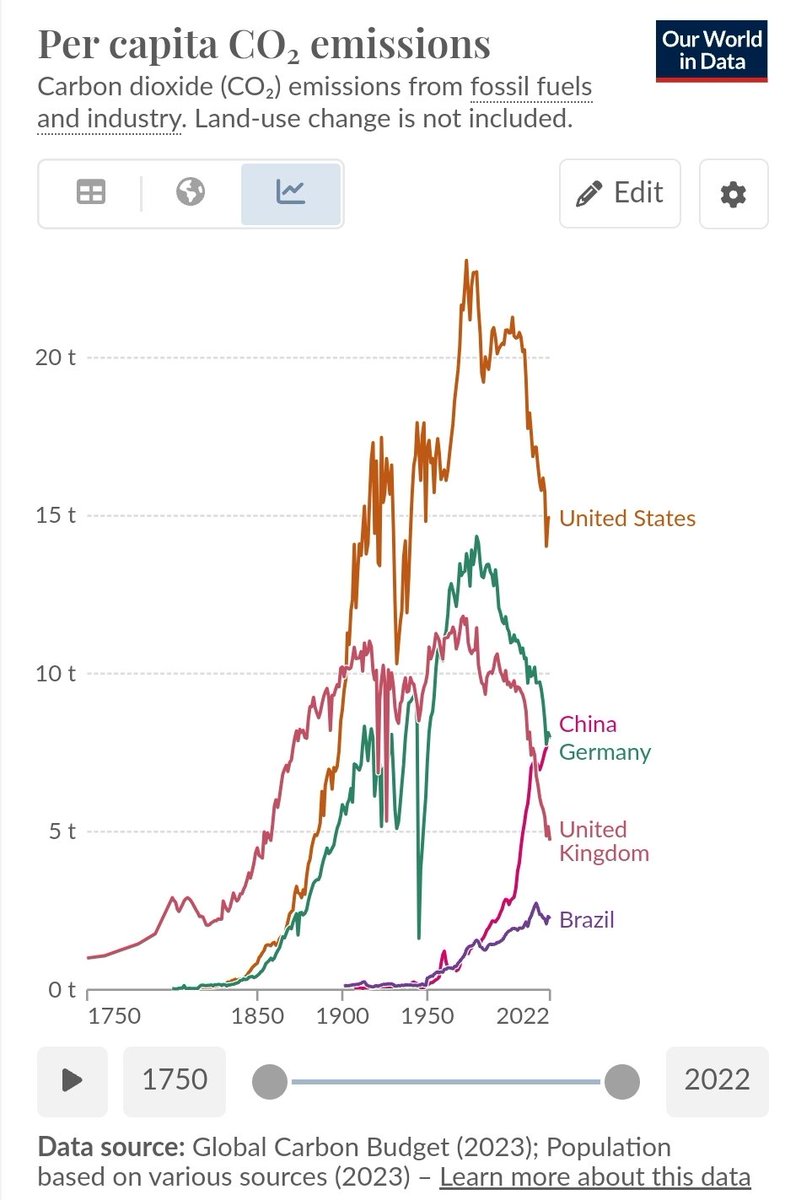 solarpapst's tweet photo. "Aber China..."
Jeder Chinese emittiert jetzt genauso viel CO2 wie ein Deutscher - nicht mehr und nicht weniger. https://t.co/Udjz5SPPQC