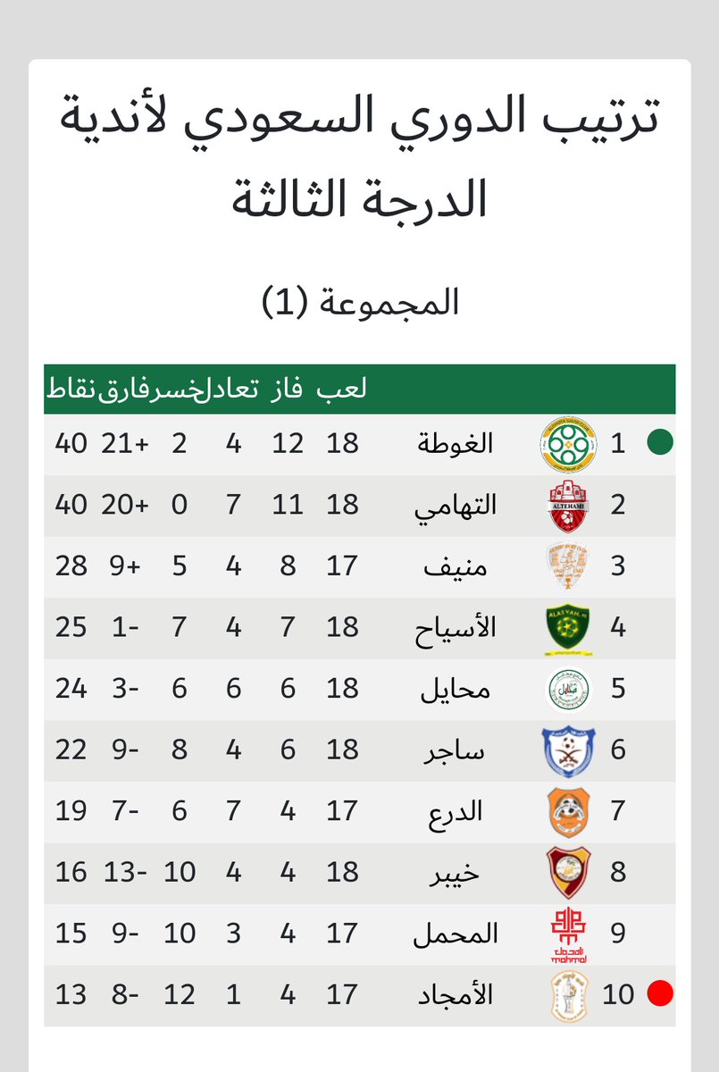 farhanjarallah's tweet photo. الف الف الف مبروك تأهل فارس أجا #الغوطة
بعد توفيق الله.. لا مستحيل مع عزيمة الرجال وعطائهم.. https://t.co/yeD6uLzzwn