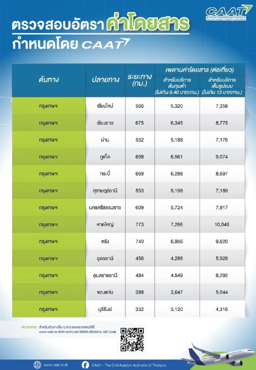 [ตั๋วเครื่องบิน ภายในประเทศ แพงจริง]

👉🏻ไป-กลับ นครศรีธรรมราช 7,100 vs สิงคโปร์ 9,300 บาท 

ทั้งที่สิงคโปร์ ไกลกว่า 1เท่าตัว แต่ราคาแพงกว่าแค่ 30% (ราคาทั้ง 2เส้นทาง ไม่รวมค่าจองที่นั่ง ค่าโหลดกระเป๋า ค่าอาหาร ค่าประกัน ค่า fee รูดการ์ด)

พอไปดูเพดานราคาตั๋วภายในประเทศ