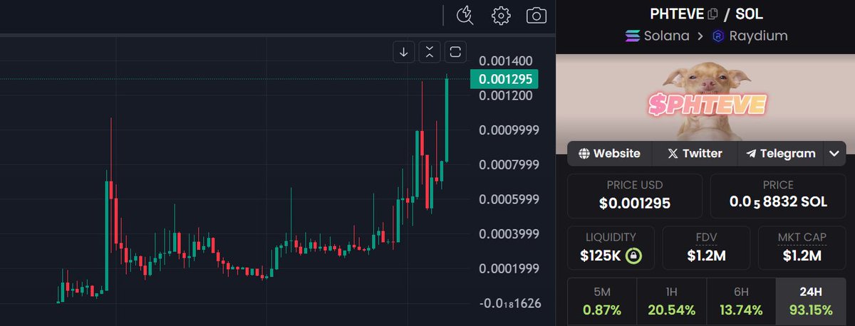 Let me guess, you're still fading the little dog..
$PHTEVE