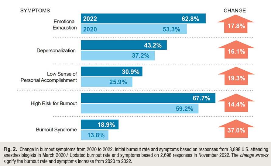 At the @ASALifeline Board of Directors meeting this weekend First topic: #burnout amongst anesthesiologists has increased from 2020 to 2022 - important study published in @_Anesthesiology pubs.asahq.org/anesthesiology…