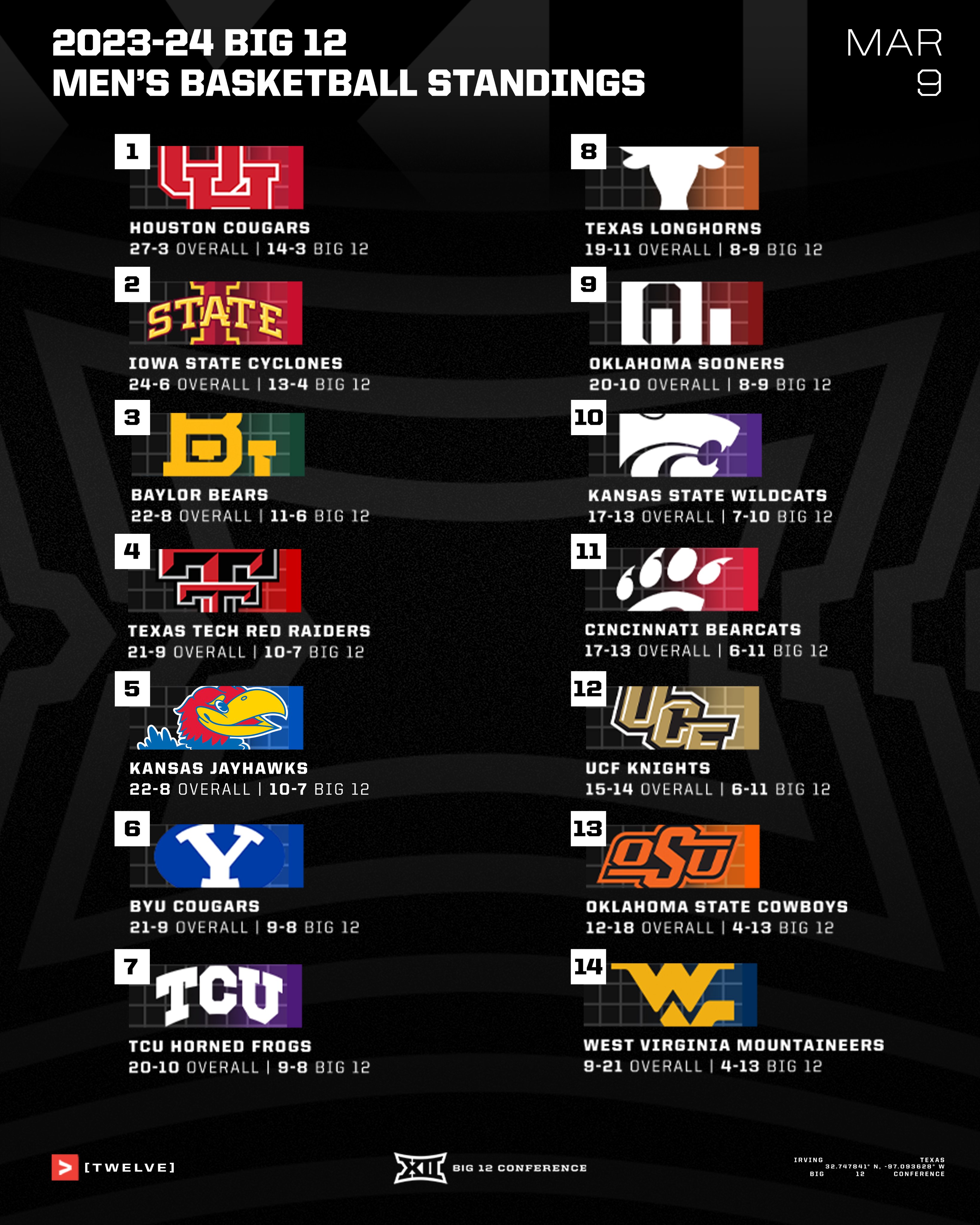 Big 12 sale basketball standings