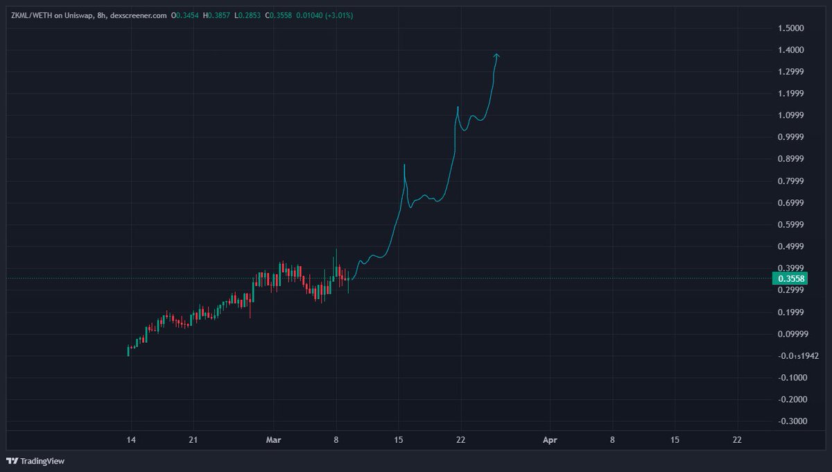 One of the best charts in the market currently is $ZKML 🤝

Strong, steady chart.