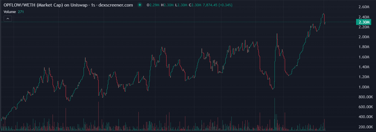 mm_gambles's tweet photo. $OPFLOW x3 at 781k MC, 2.4m MC now
#Sol #Eth #Blockchain #Dex #OPFLOW https://t.co/Kv7EkgNXRO
