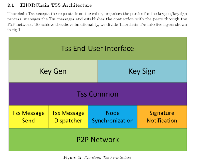 Yesterday <a href="/THORChain/">THORChain</a> crossed $500m in daily trading volume -- here's our Q1 overview:

Intro
The rapid growth of alt layer 1 (L1) blockchains, which began in 2016-2017, has created a huge market opportunity for innovations that enable seamless blockchain interoperability.
