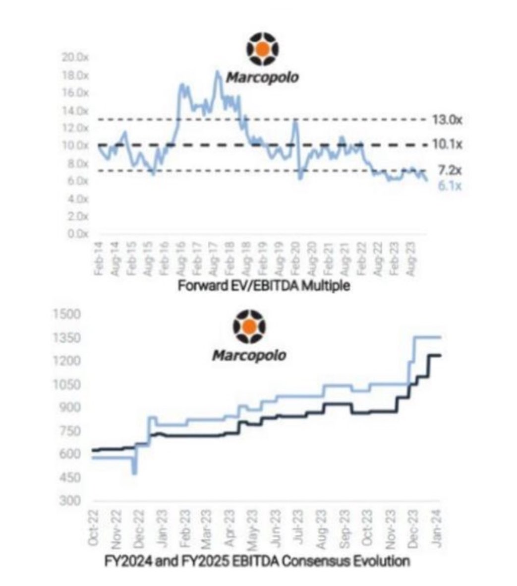 Pomo3 subiu mais de 150% no ultimo ano mas esta cara? Ev/Ebitda médio de 10 e atual de 5,26 para fwd 2024. Estamos em um momento de ciclo muito bom e deve continuar para 2025 (pode ser topo) Mas no preço atual me parece que vale acompanhar.