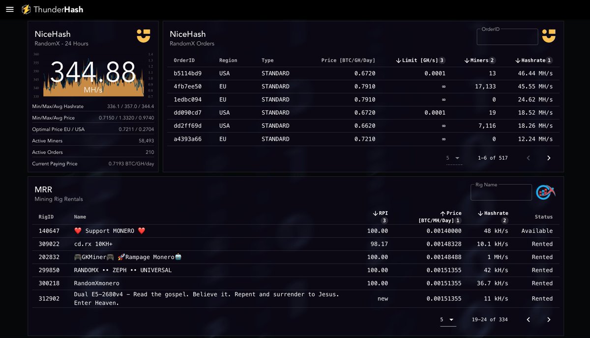 thunderhashcom's tweet photo. In addition to NiceHash you can now also browse RandomX rigs from @miningrigrental  directly from the pool dashboard. Filter, sort and click on any rig to go to the specific rig MRR rental page.

Please, let us know of any issues or suggestions! https://t.co/cItqWB7Po0