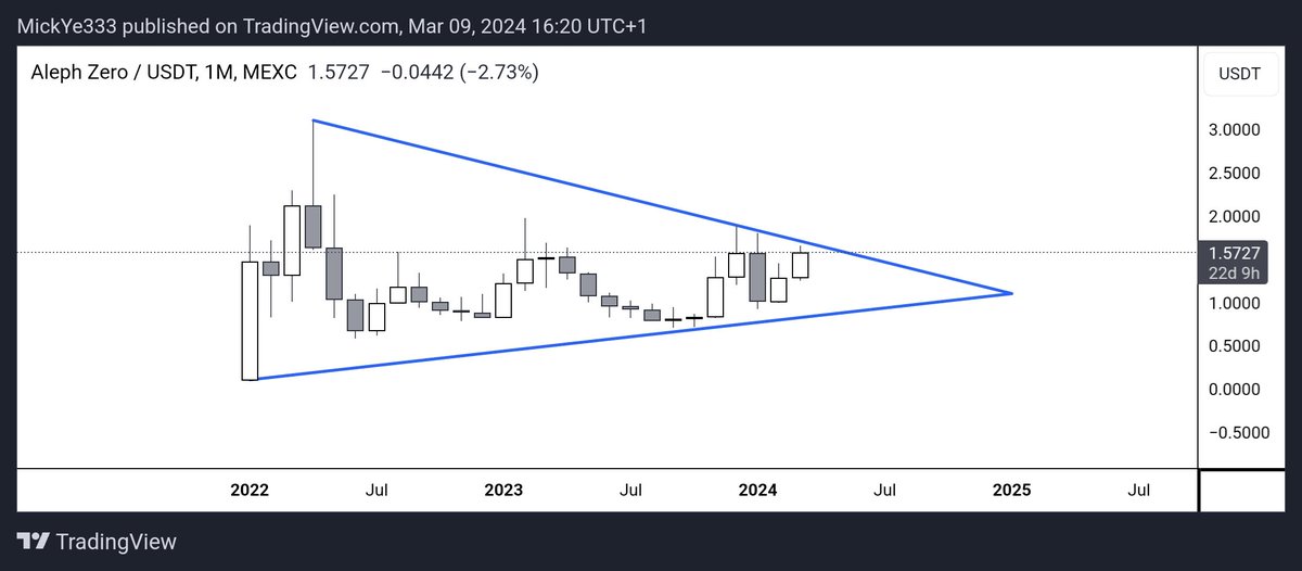 I am highly curious what $AZERO is gonna do here ⌛️

<a href="/Aleph__Zero/">Aleph Zero</a>