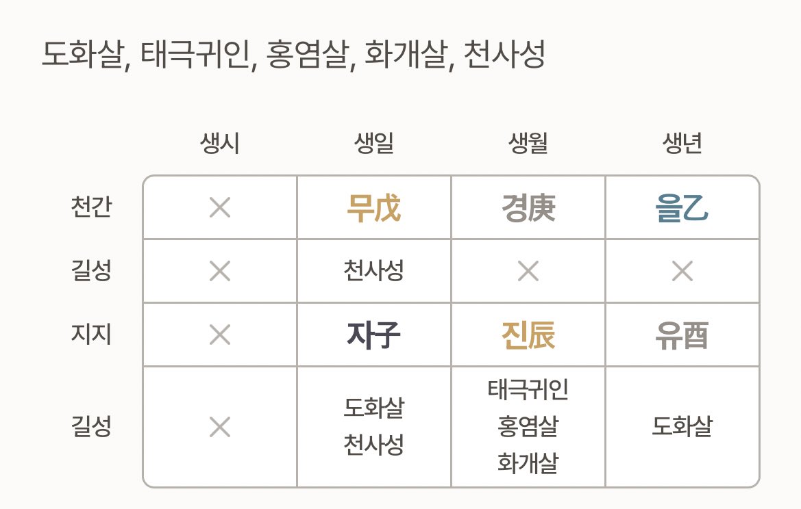 heenamoroII's tweet photo. 얘들아 너네 타키 사주 길성 중에 천사성 있는 거 알았어?... 난 오늘 처음 알았어... 천사성을 타고나면 늘 행운이 함께하는 거래....... 안좋은 것들도 좋은 것으로 바뀌고 죄를 저질러도 하늘이 관대하게 모든 죄를 용서해주는 거래............ 나 진짜 , 타키가 너무 좋아서.,.............................