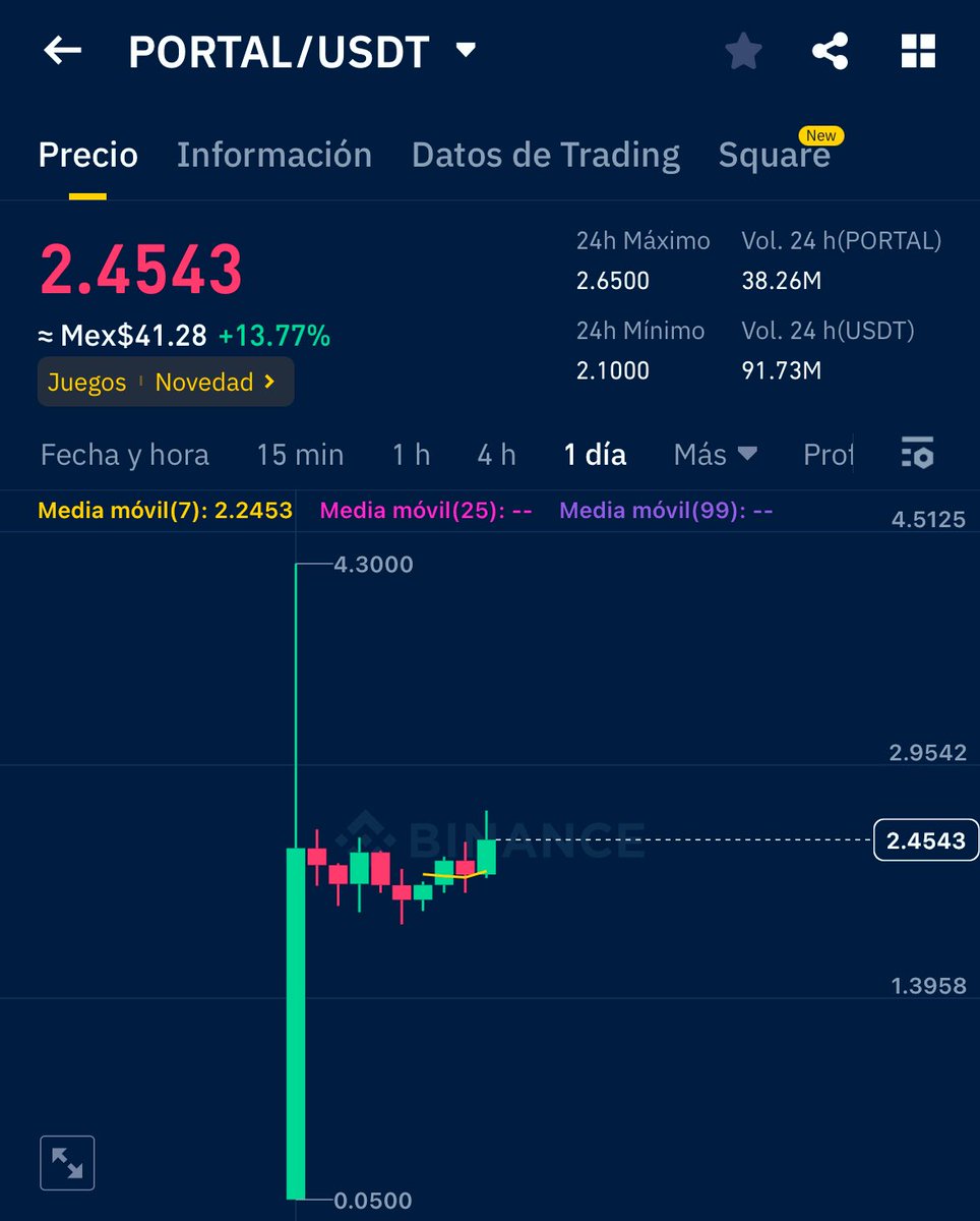 MeguCrypto's tweet photo. La gráfica de $PORTAL da un aire a la de $XAI y $PIXEL al inicio. 

NFA-DYOR https://t.co/J3x7dxRrR0