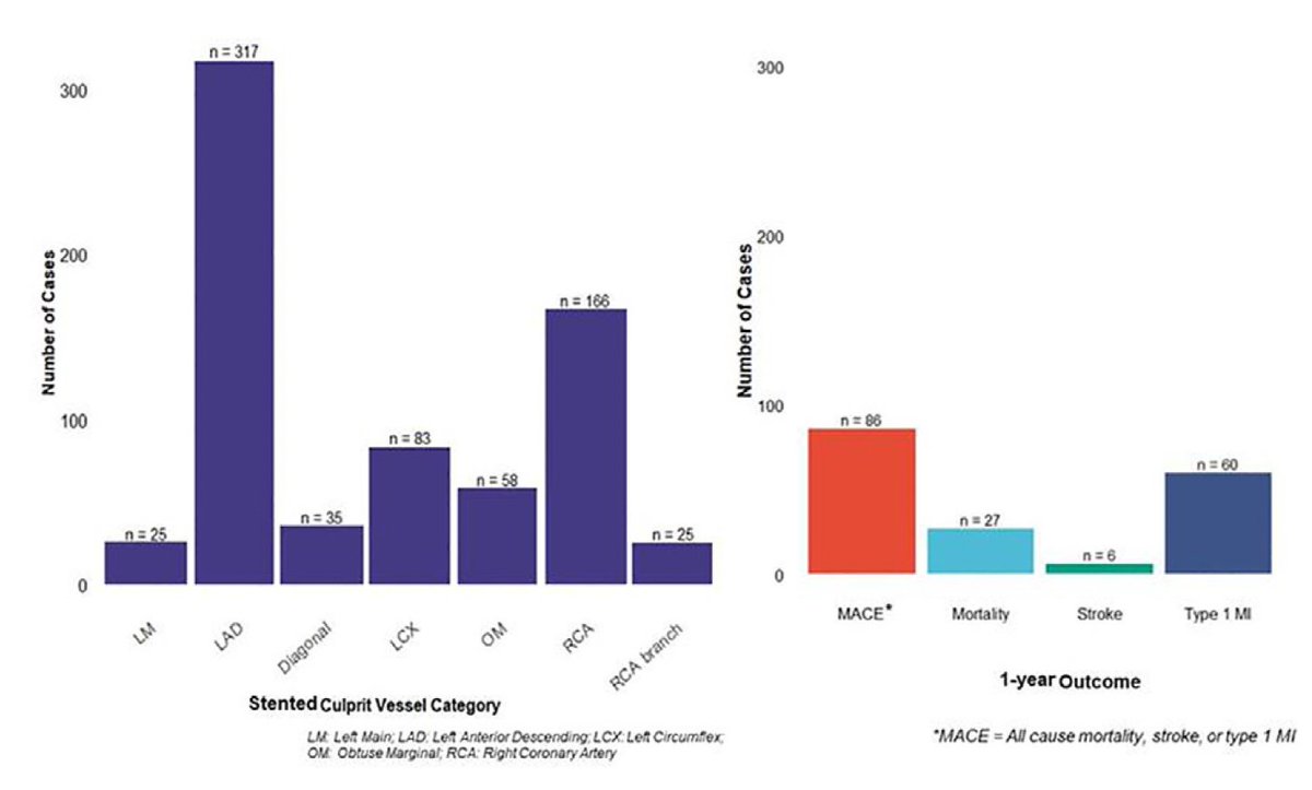 #CRT2024 @CRT_meeting The Houston Methodist Young MI-PCI Registry: This study highlights the urgent need for targeted strategies to manage and prevent MACE among young adults with MI. JACC: Card Int;17(4), Supplement, 26 February 2024 #CardioTwitter #MedTwitter…