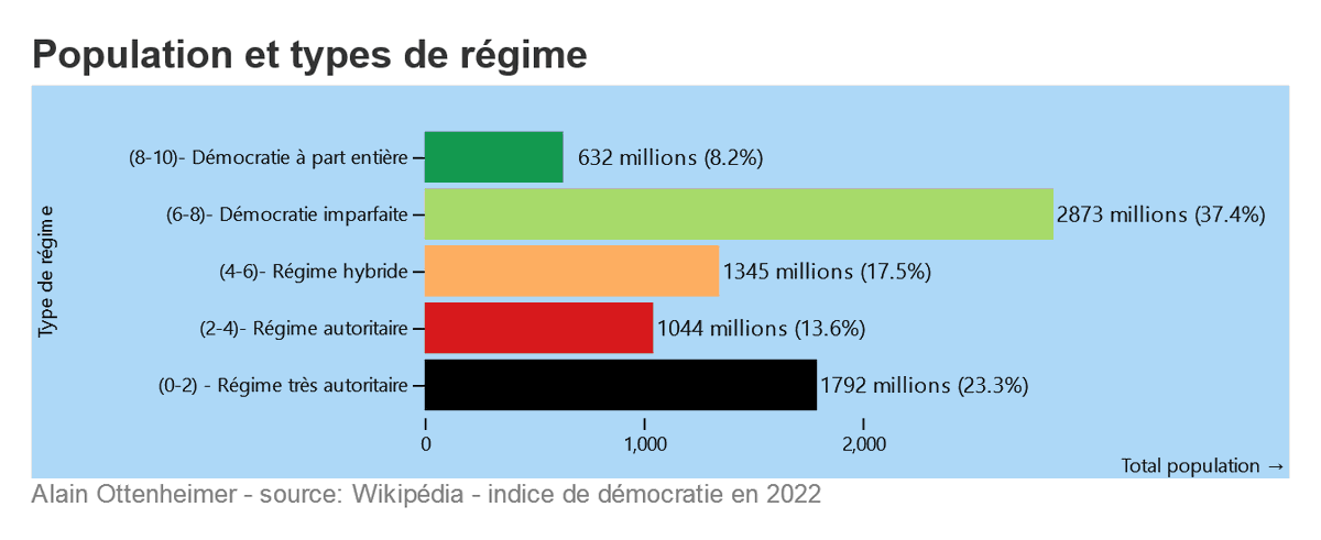datasensTls's tweet photo. En 2022, selon les critères établis par The Economist Group, seulement 46% de la population mondiale habite dans des démocraties. https://t.co/61oo6RWEvB https://t.co/h6h6yb5Uev