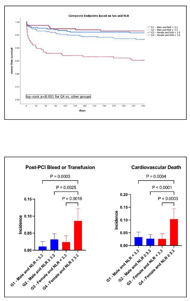 #CRT2024 @CRT_meeting Sex Differences in Medium-Term Outcomes Are Based on the Neutrophil-Lymphocyte Ratio in Those Undergoing #PCI for #ACS Data suggest that NLR  3.3 may identify a high risk female cohort in those undergoing PCI for ACS by increasingvincidence of post-PCI…