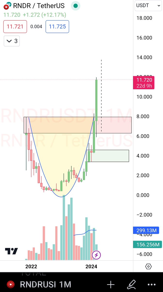 caliph_crypto's tweet photo. Geezzz both #ALGORAND and #RNDR are pumping towards my target 💥🚀.
#Cryptocurency
#CaliphXCrypto https://t.co/EZZImOXvyB