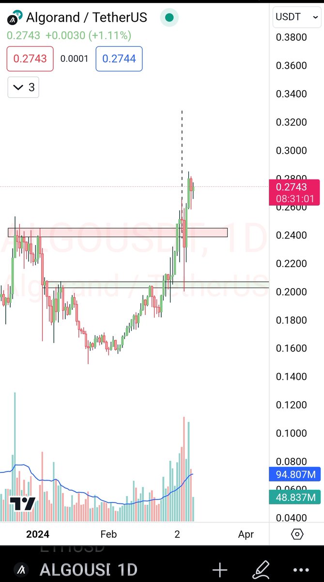 caliph_crypto's tweet photo. Geezzz both #ALGORAND and #RNDR are pumping towards my target 💥🚀.
#Cryptocurency
#CaliphXCrypto https://t.co/EZZImOXvyB