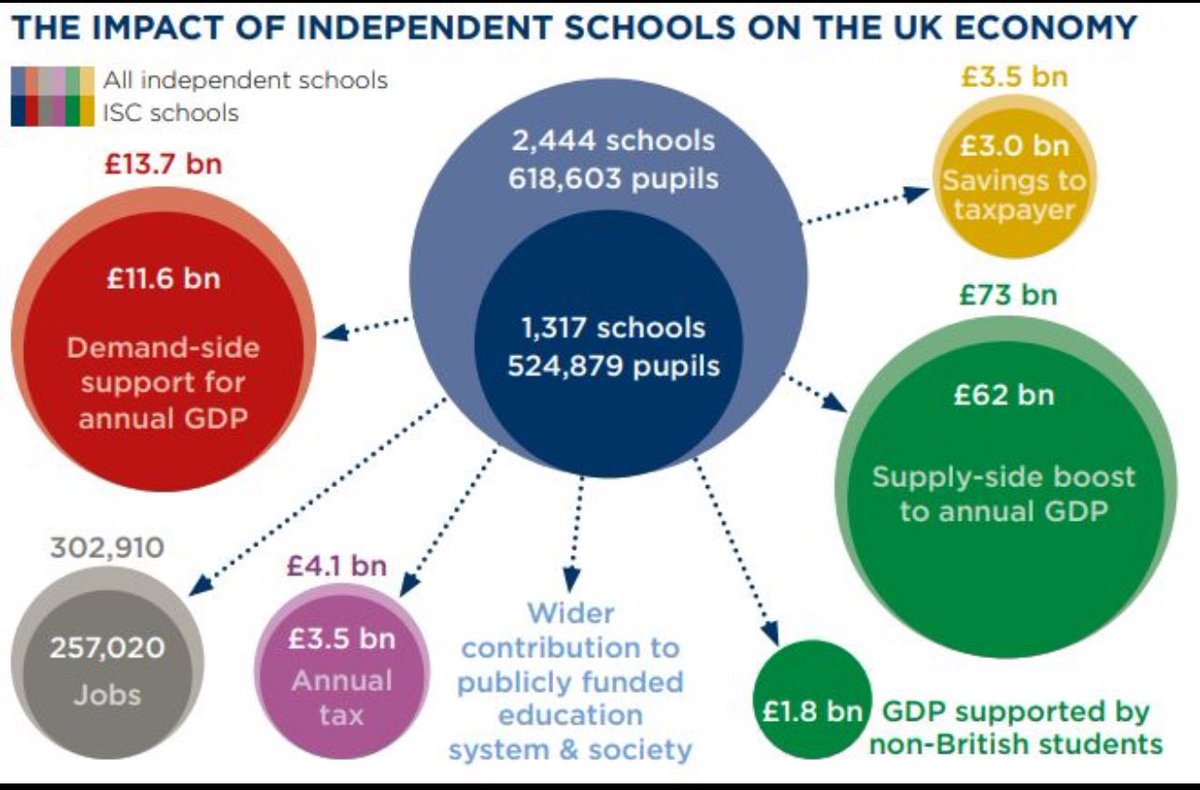 Enam_Hoque1's tweet photo. Impact of #independentschools @indepedentschools in UK. https://t.co/WK6n3Jlpf7