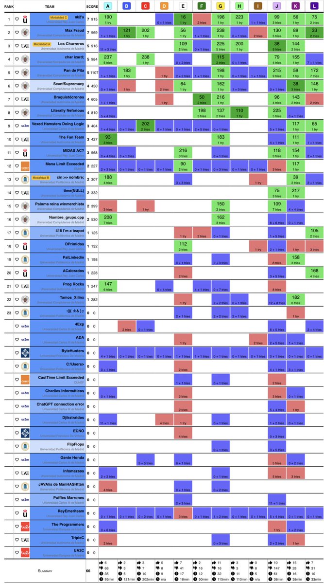 Así está así la clasificación antes del unfreeze 🥶🥶🥶