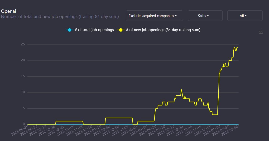 This year, OpenAI entered a phase where they are not only recruiting engineers but also increasingly Sales roles as the chart shows. It seems the company is starting to mature as more resources will go into the business aspects of the company. $MSFT data by @Revealera