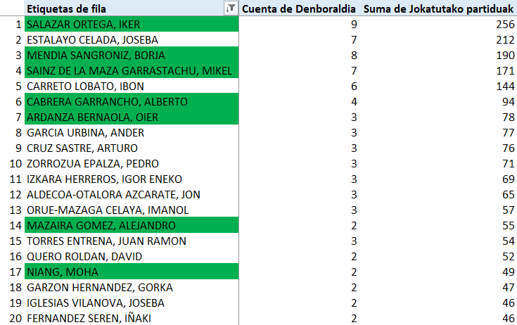 LarreakoLubakia's tweet photo. #LEBPlata | Estatistikak

Gaur Moha Niang-en @moha_alon11 eguna izan daiteke!

1⃣ @zornotzast-rekin 50.partida
2⃣ Erreboteetan TOP10-ean sartu daiteke
3⃣ Balorazioan Sasa Borovnjak gainditu eta TOP10-ean sartu daiteke

#PorraBerdea-n bere aldeko apostua gaur 💪💚🏀

#Gurustats https://t.co/mwUXcoBBlE