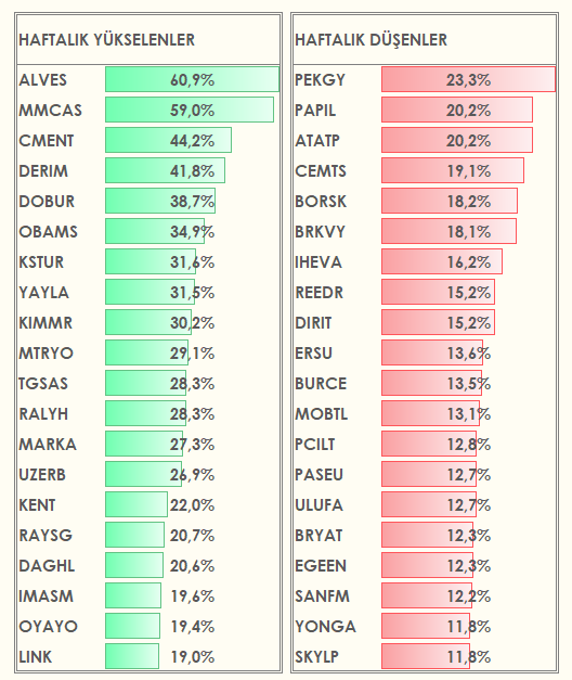 📈 Haftanın En Çok Artan Ve Azalan Hisseleri 

 #alves #mmcas #cment #derim #dobur #obams #kstur #yayla #kimmr #mtryo #tgsas #ralyh #marka #uzerb #kent #raysg #daghl #imasm #oyayo #link #skylp #yonga #sanfm #egeen #bryat #ulufa #paseu #pcilt #mobtl #burce #ersu #dirit #reedr