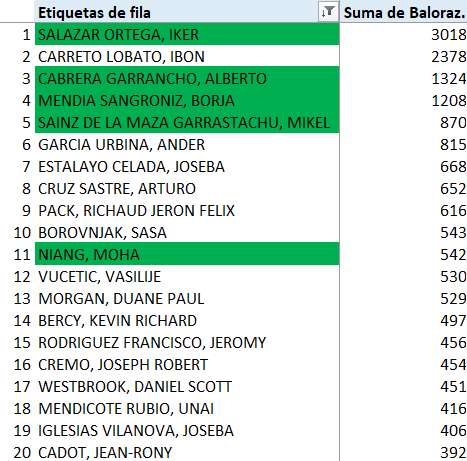 LarreakoLubakia's tweet photo. #LEBPlata | Estatistikak

Gaur Moha Niang-en @moha_alon11 eguna izan daiteke!

1⃣ @zornotzast-rekin 50.partida
2⃣ Erreboteetan TOP10-ean sartu daiteke
3⃣ Balorazioan Sasa Borovnjak gainditu eta TOP10-ean sartu daiteke

#PorraBerdea-n bere aldeko apostua gaur 💪💚🏀

#Gurustats https://t.co/mwUXcoBBlE