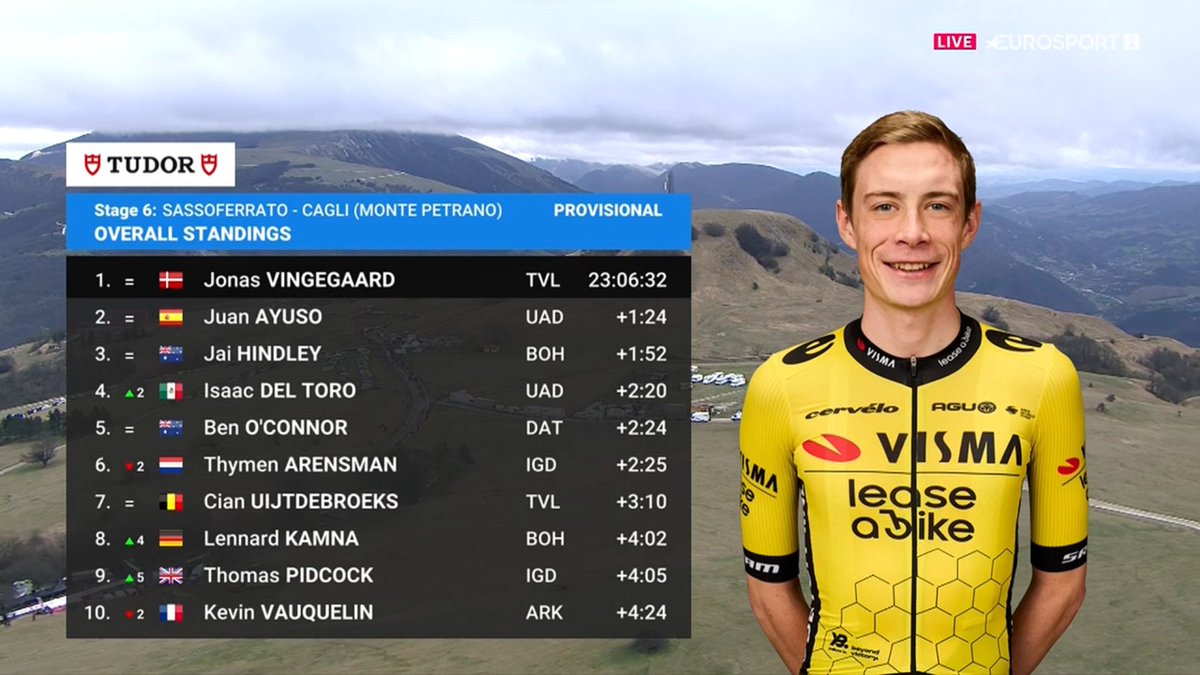 LeGruppetto's tweet photo. Le classement général de #TirrenoAdriatico à l'issue de cette 6e étape, qui ne devrait pas bouger sauf surprise avec un sprint attendu demain. Kevin Vauquelin (Arkéa-B&amp;B Hôtels) a réussi à sauver le top 10. Les écarts réalisés par Jonas Vingegaard sont conséquents. https://t.co/sXQ7G20BXV