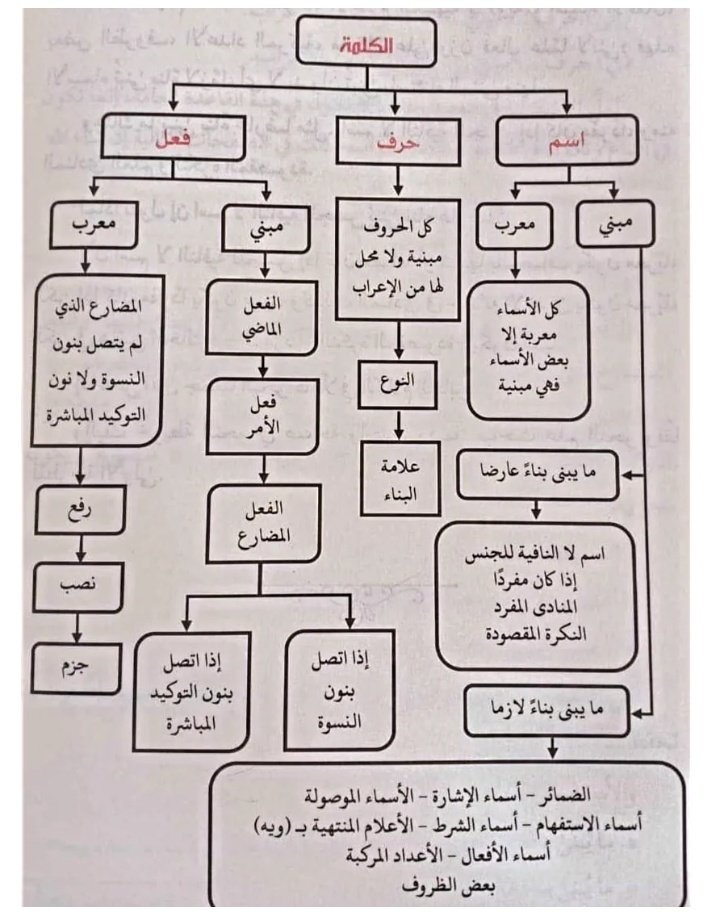 📚النحو في صفحة واحدة