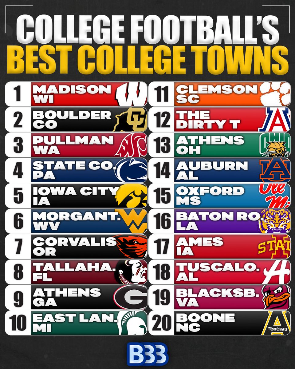 Best D1 College Towns in America

1 Madison, WI (Wisconsin)
2 Boulder, CO (Colorado)
3 Pullman, WA (Washington State)
4 State College, PA (Penn State)
5 Iowa City, IA (Iowa)
6 Morgantown, WV (West Virginia)
7 Corvallis, OR (Oregon State)
8 Tallahassee, FL (Florida State)
9