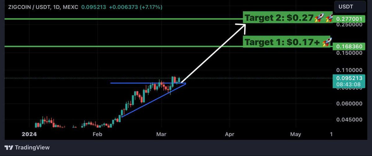 CryptoWizardd's tweet photo. $ZIG https://t.co/uADS4UbRHw