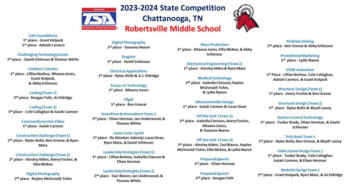 Congratulations Robertsville Middle School on a job well done at the 2024 TNTSA State Competition! <a href="/RMSortn/">Robertsville Middle</a> <a href="/ORSchools/">Oak Ridge Schools</a>
