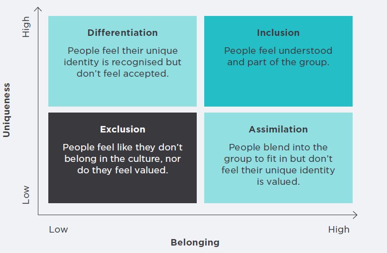 Lessons learned at #ACGME2024 about true organizational inclusion. Differentiation and assimilation cannot be the target. @MedCouncilCan will reach for the top right box (and beyond) as the only value and goal.