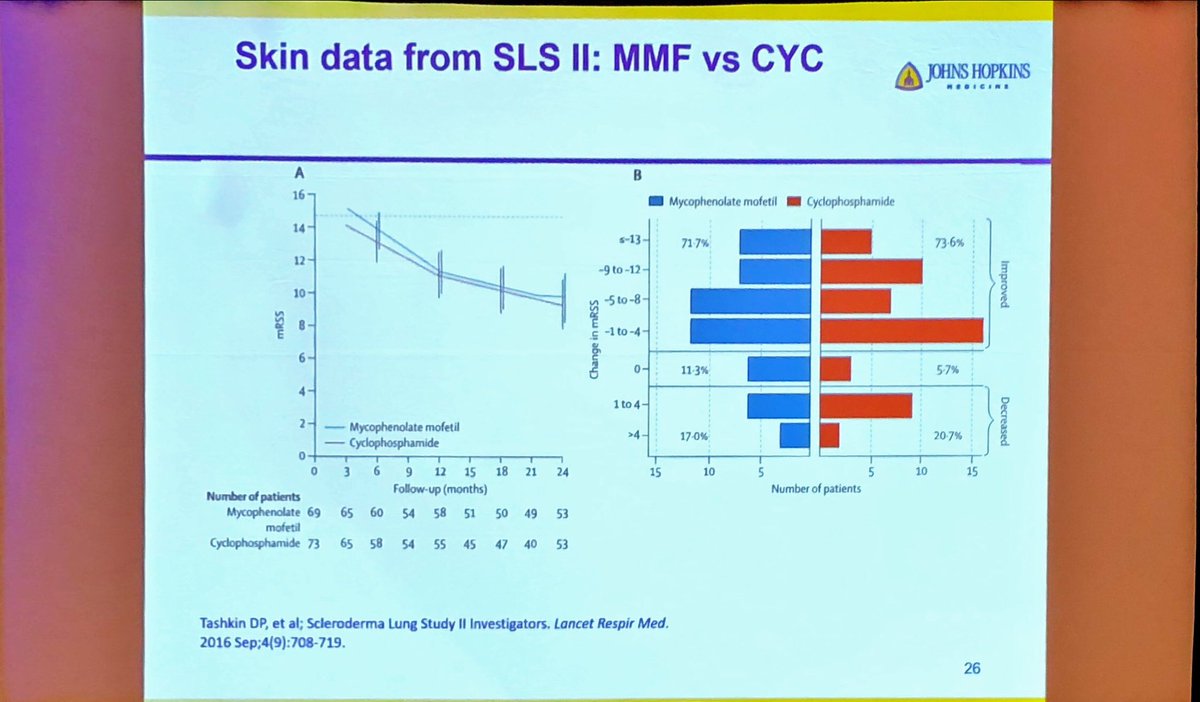 Janetbirdope's tweet photo. #Scleroderma in #diffuse #scleroderma
#MMF #mycophenolate #mofetil #Cellcept
When stopped,
More skin flares occur
#ClinicalPearl
Laura Hummers @ncrheum https://t.co/B3VMDK1Sh1