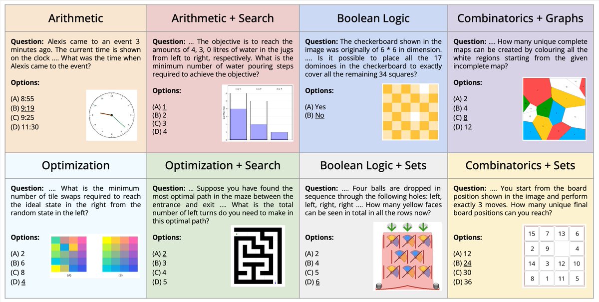 🚨Introducing our work on algorithmic puzzle solving with 𝐀𝐥𝐠𝐨𝐏𝐮𝐳𝐳𝐥𝐞𝐕𝐐𝐀, a new dataset designed to challenge multimodal language models in combining visual understanding, language processing, and algorithmic reasoning.