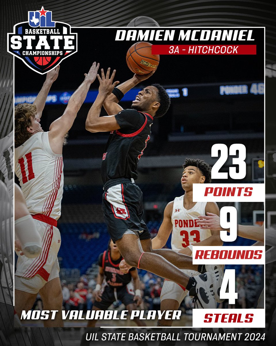 Hitchcock takes the gold in 𝘽𝘼𝘾𝙆-𝙏𝙊-𝘽𝘼𝘾𝙆 3A #UILState Boys Basketball Championships 🏆  

Ponder 4️⃣9️⃣
Hitchcock 5️⃣3️⃣

Senior Damien McDaniel tallied 23 points, nine rebounds and four steals on his way to winning MVP and guiding Hitchcock to its second-straight title.