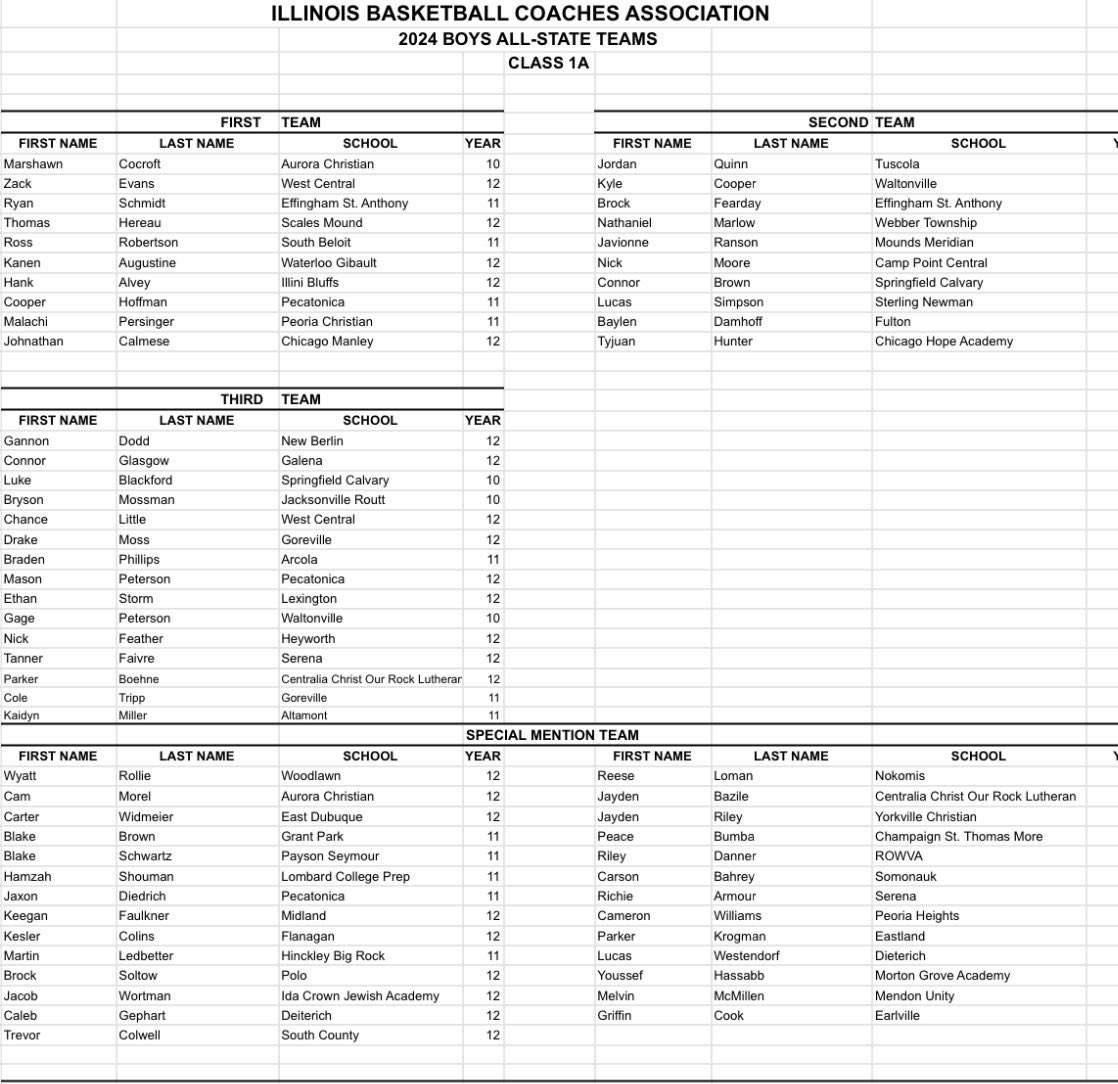 Congratulations to <a href="/augustine_kanen/">Kanen Augustine</a> on his IBCA 1st Team All-State selection! Back to back years with an Augustine on the list! Well deserved selection to cap off a great career! 

<a href="/GibaultCatholic/">Gibault</a> <a href="/GibaultSports/">GibaultSports</a> <a href="/republictimes/">Republic-Times</a>