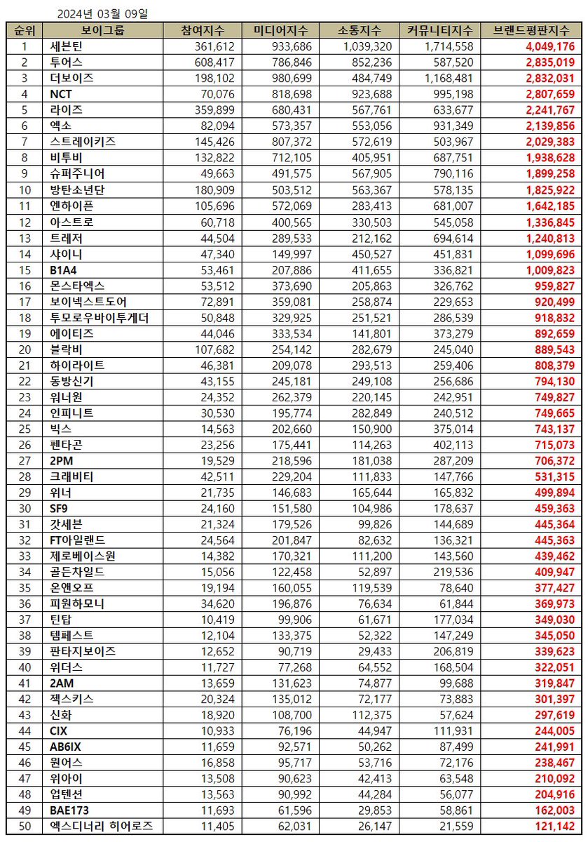 voteforU10T's tweet photo. MARCH 2024 - Boy Group Brand Reputation Ranking

48 #업텐션 💛

🔖 https://t.co/JOrCKRjy6n

Congratulations @UP10TION 🎉
Thank you Honey10 for your love and support!

Please keep support #UP10TION and don't forget to vote for #SUNYOUL and his team on @mnetplus #BUILDUP https://t.co/tDKf3gbhi2