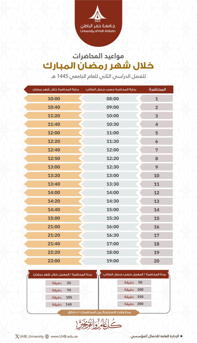 #جامعة_حفرالباطن تعلن مواعيد المحاضرات خلال شهر #رمضان المبارك للفصل الدراسي الثاني للعام الجامعي 1445 هـ.