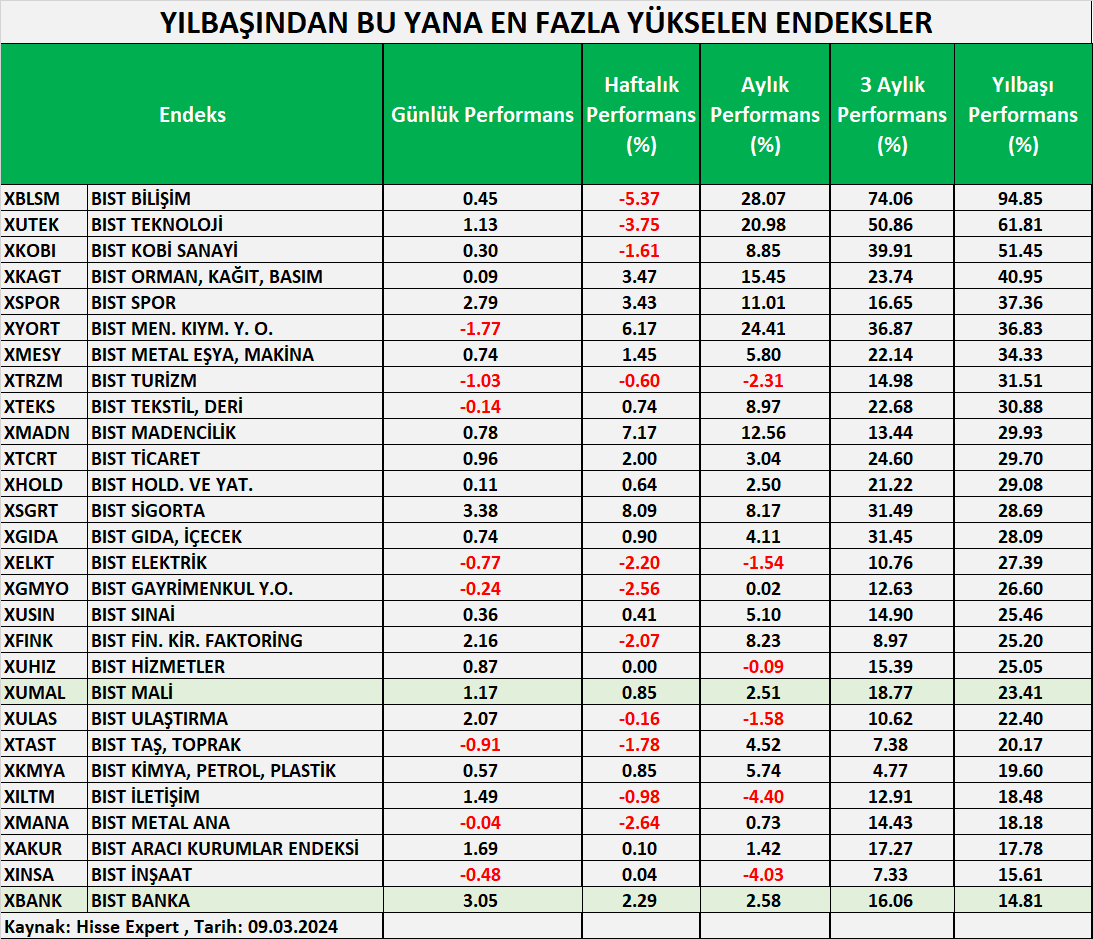 YILBAŞINDAN BU YANA EN FAZLA YÜKSELEN ENDEKSLER
#XBLSM #XUTEK #XKOBI #XKAGT #XSPOR #XYORT #XMESY #XTRZM #XTEKS #XMADN #XTCRT #XHOLD #XSGRT #XGIDA #XELKT #XGMYO #XUSIN #XFINK #XUHIZ #XUMAL #XULAS #XTAST #XKMYA #XILTM #XMANA #XAKUR #XINSA #XBANK