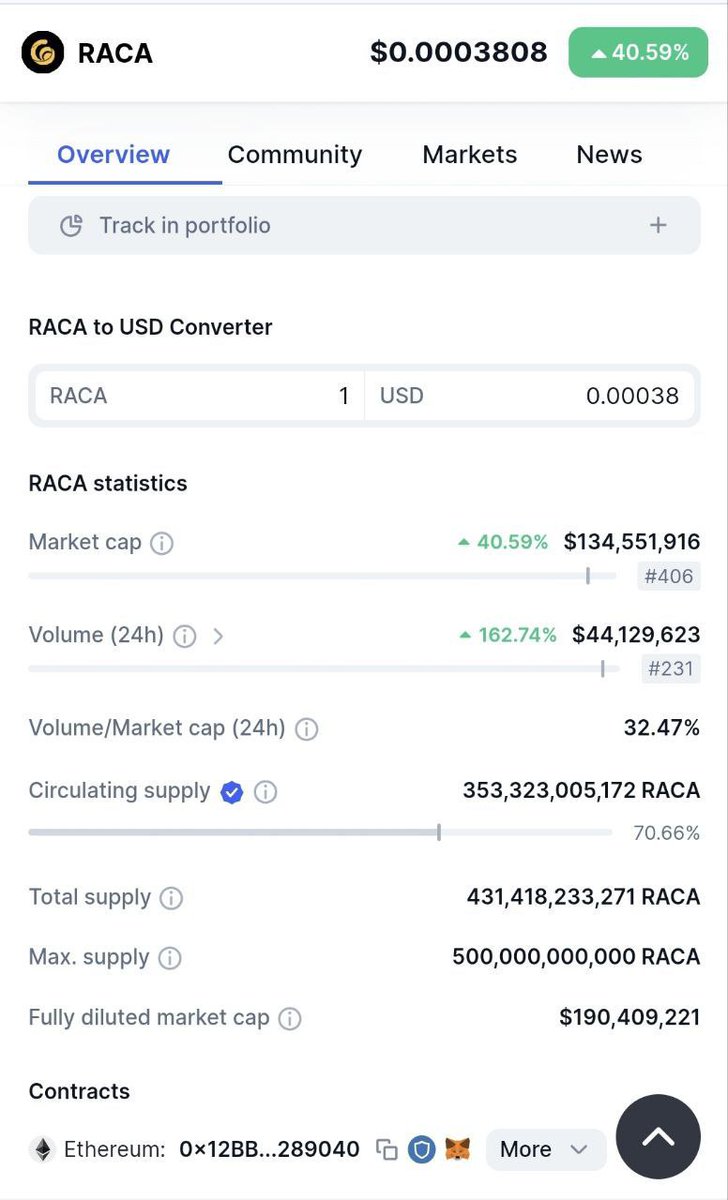 #RACA $RACA surges by 40.59% in the last 24 hours, with a 162.74% rise in trading volume. 🔥