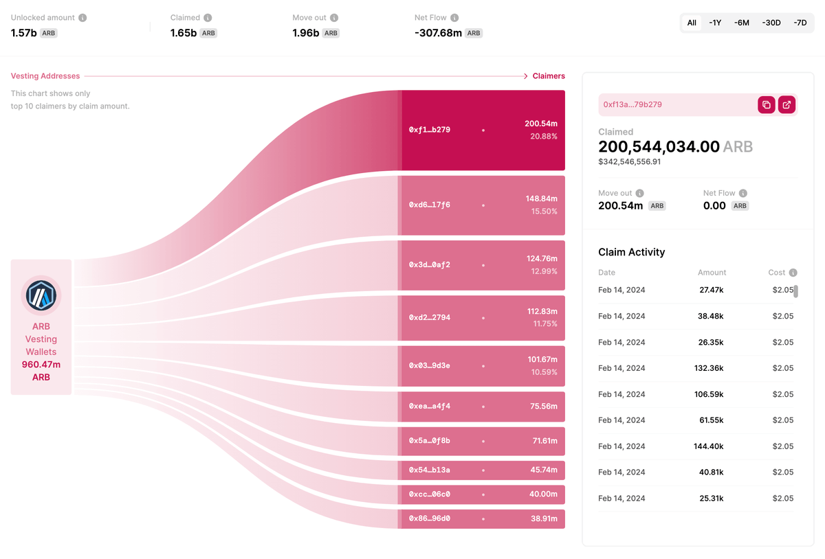 The 'BIGGEST' $ARB unlocks of all time. 🌟

🚨 10 DAYS LEFT 🚨

Want to know what will happen after the unlocks?
In this post, we will analyze the biggest cliff unlocks of <a href="/arbitrum/">Arbitrum</a>.

Will it be Bullish or Bearish?
Let's delve deeper, You won't want to miss this !

Let's start