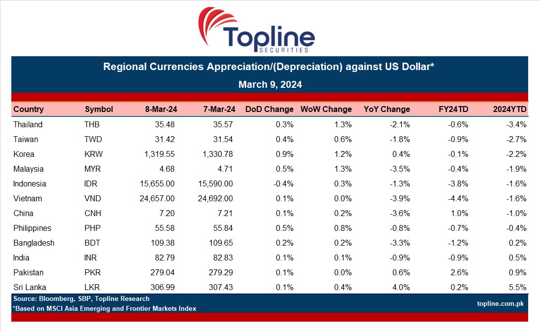toplinesec's tweet photo. Regional Currencies Appreciation/(Depreciation) against US Dollar

#PakRupee #Dollar https://t.co/pjKGx9Hyad
