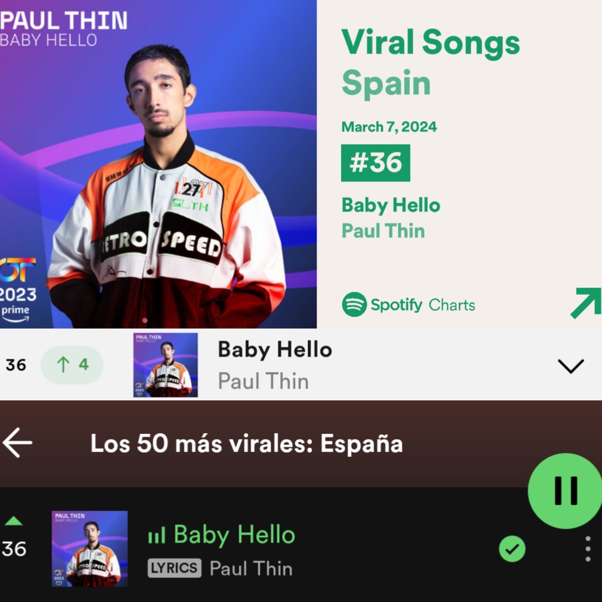 PaulThinWorld's tweet photo. 📈 | ¡#BabyHello por @PaulSThin sube al ⬆️ Nº36 (+4) de Viral Songs Spain! ❤️🔥
🎧https://t.co/KaaQZ2HtzE
Por tanto, ¡sigue en la playlist "Viral 50 Spain"!
👉🏻https://t.co/Gkmmc1l34W https://t.co/McLwdHckkn
