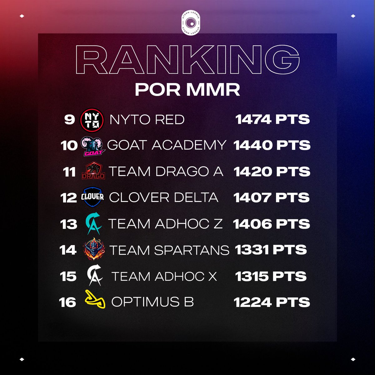 Storm_League_rl (@stormleagueesp) on Twitter photo 📊El RANKING por MMR (Matchmaking Ratio) de la #StormLeague
🥇<a href="/Nyto_eSports/">Nyto eSports ❤️ 🖤</a> Black (1646)
🥈<a href="/Team_Orion_Esp/">Team Orión</a> Omega (1608)
🥉<a href="/lastfivestars/">Last Five Stars</a> Mavericks (1576)
#RocketLeague 📊El RANKING por MMR (Matchmaking Ratio) de la #StormLeague
🥇<a href="/Nyto_eSports/">Nyto eSports ❤️ 🖤</a> Black (1646)
🥈<a href="/Team_Orion_Esp/">Team Orión</a> Omega (1608)
🥉<a href="/lastfivestars/">Last Five Stars</a> Mavericks (1576)
#RocketLeague