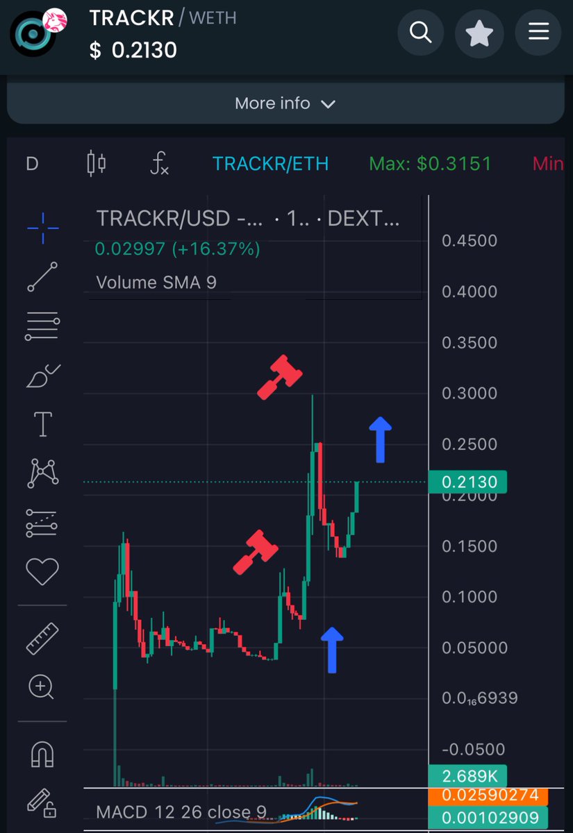 loveandcrypto1's tweet photo. @AltcoinDailyio #Trackr is criminally undervalued! Currently @ $200K MC. Is the fastest Buybot, the first buybot to have a scanner, pays rev share when projects book trending. Only a matter of time! https://t.co/8vfmhkHLEg