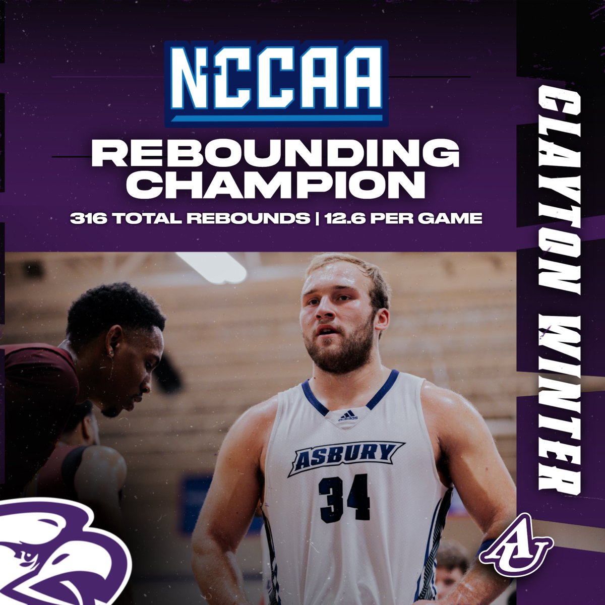 AsburyHoops's tweet photo. 𝔹𝕆𝔸ℝ𝔻 𝕄𝔸ℕ…

For the 2nd straight season, an Asbury Eagle sits atop @TheNCCAA rebounding leader list 💪

Clayton Winter follows up Nick Fort’s 10.5 REB per game season, OWNING the glass this year by averaging 12.6 and grabbing 316 total

Work Clayton ‼️

🦅🏀 https://t.co/bVLUH7Hj6R